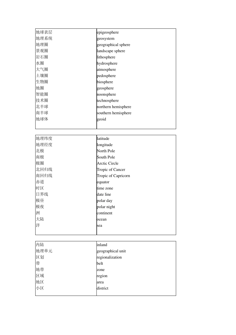 地理专业英语词汇_第2页