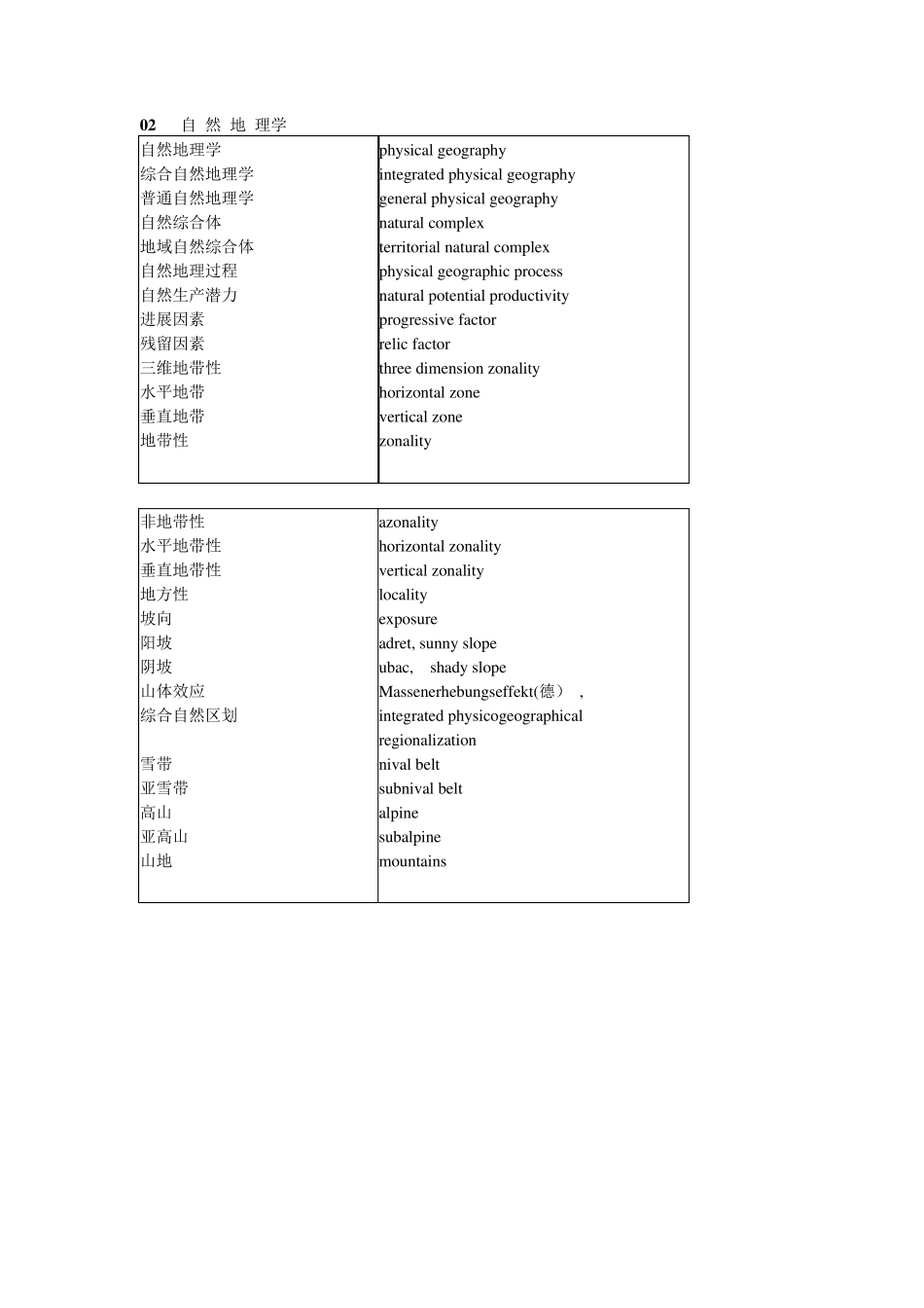 地理专业英语词汇_第3页