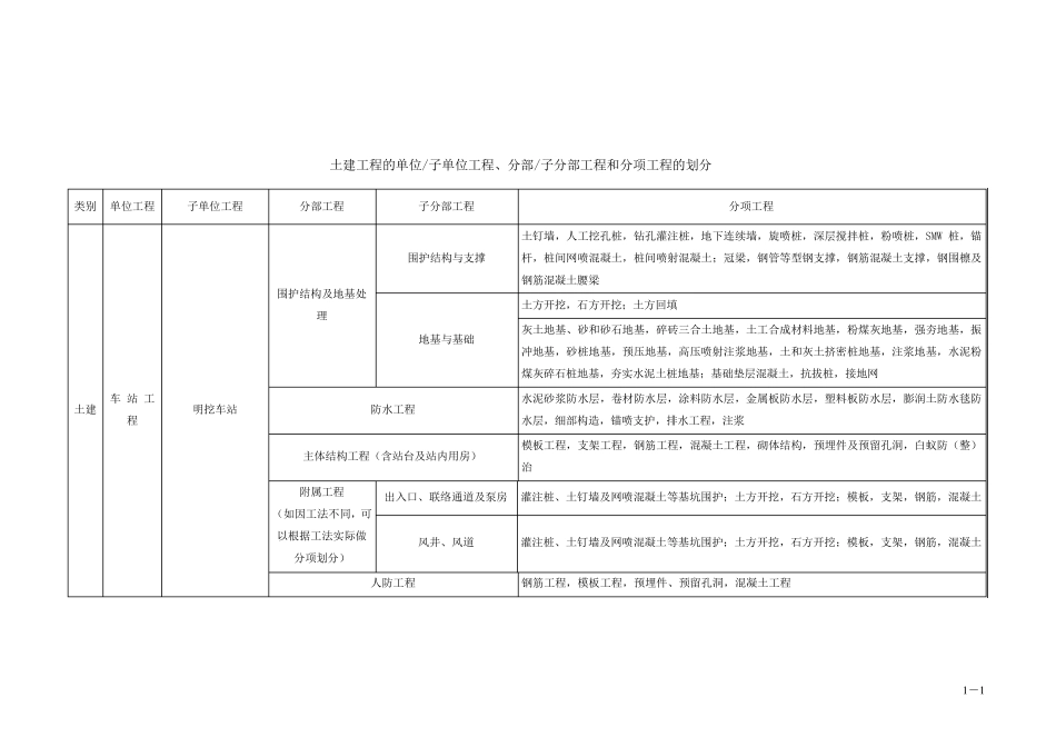 地铁土建工程的单位子单位工程、分部子分部工程和分项工程的划分_第1页