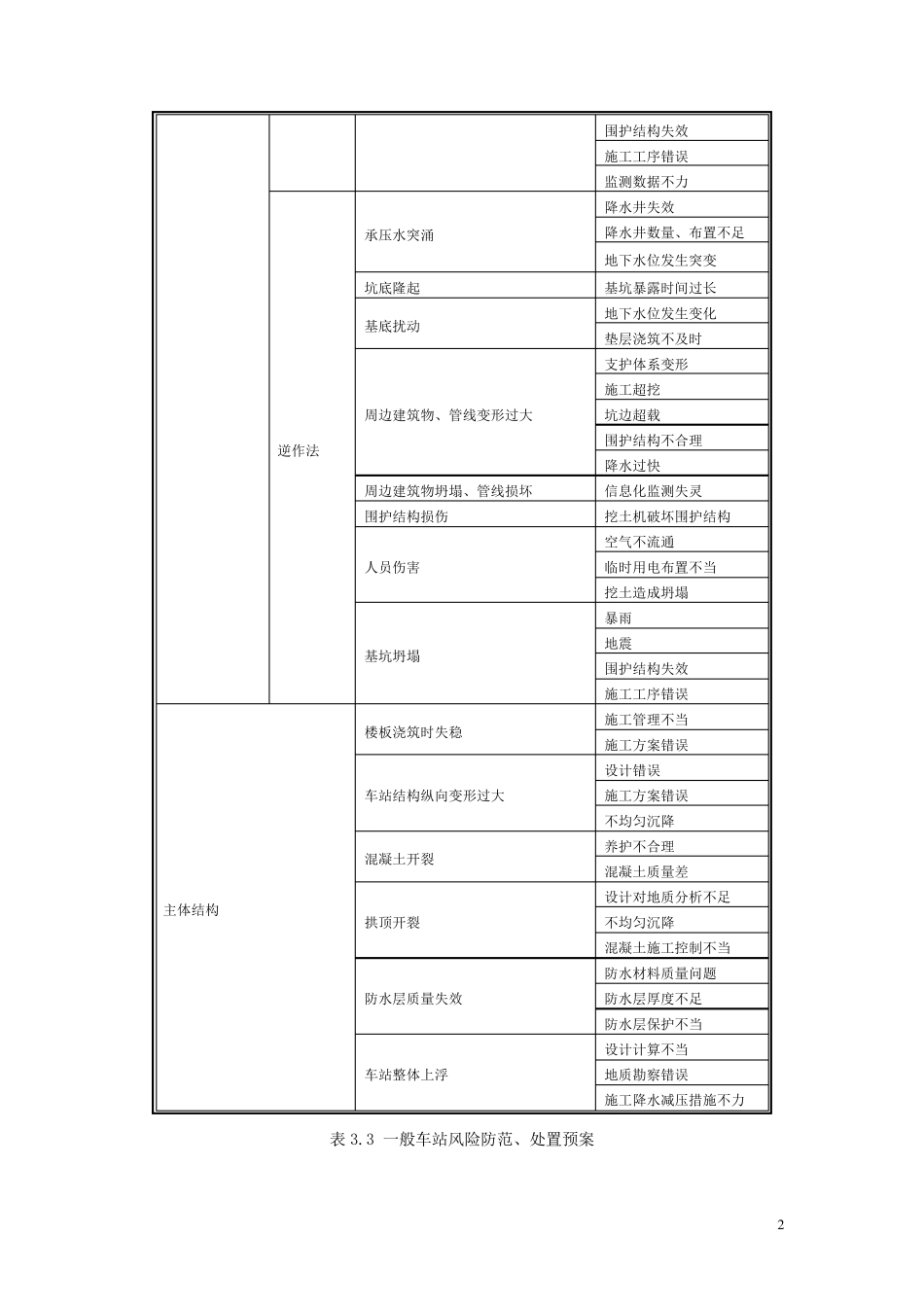 地铁车站施工风险及处理措施_第2页