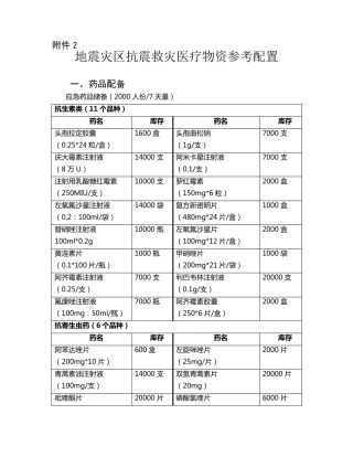 地震灾区抗震救灾医疗物资参考配置