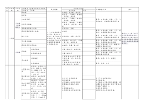 工业产品生产许可省级发证的申请材料及设备清单