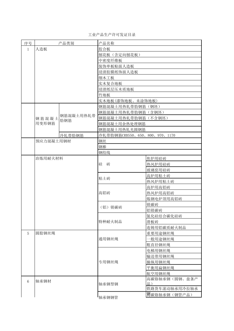 工业产品生产许可证发证目录最新_第1页