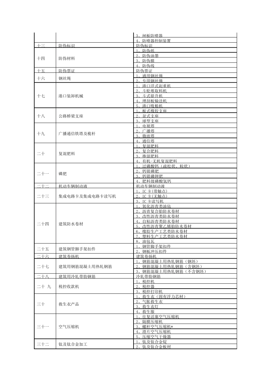 工业产品生产许可证认证范围_第2页