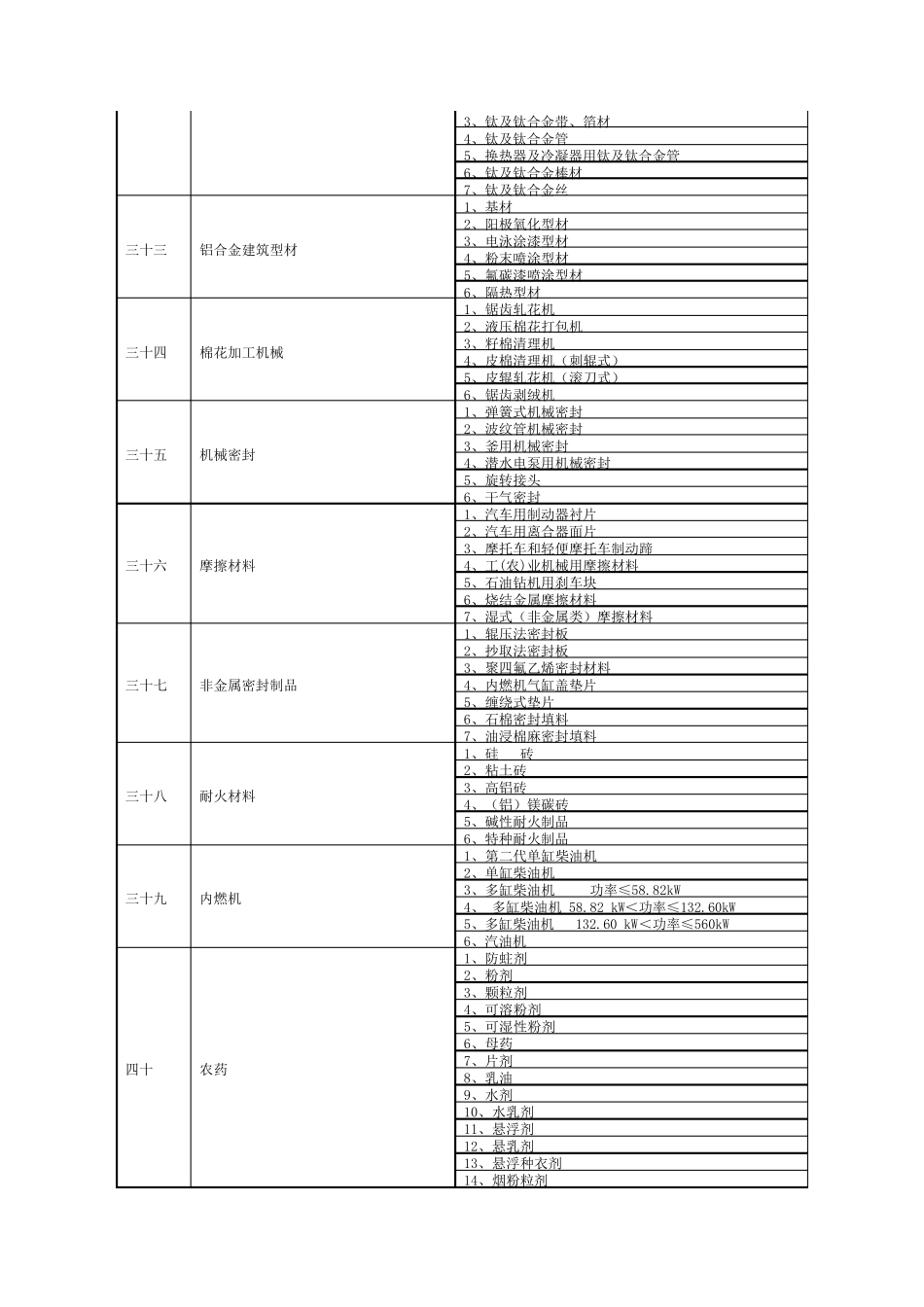 工业产品生产许可证认证范围_第3页