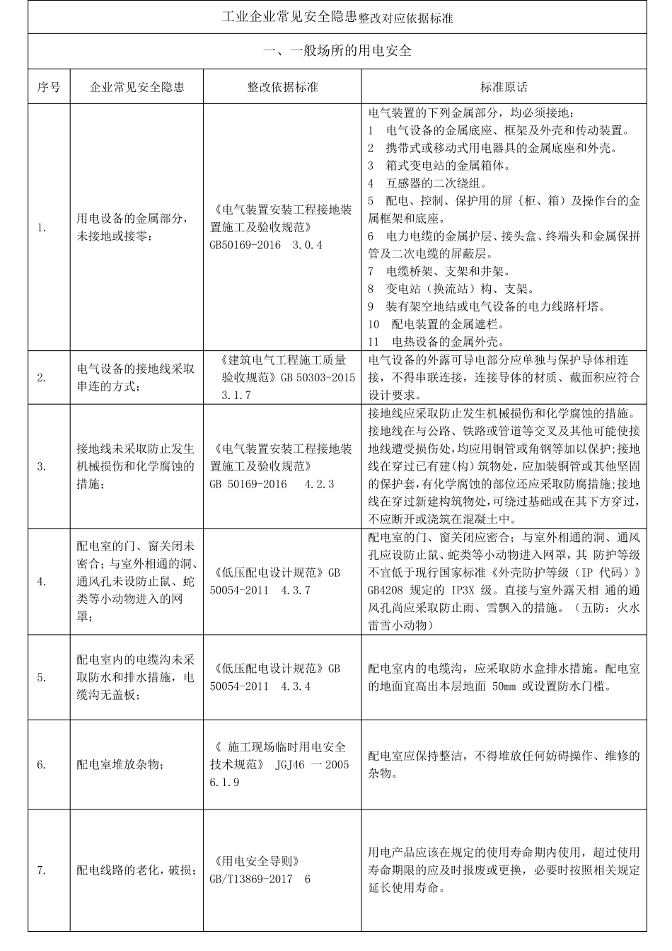 工业企业常见安全隐患整改对应依据标准(共291项33页全))_第1页