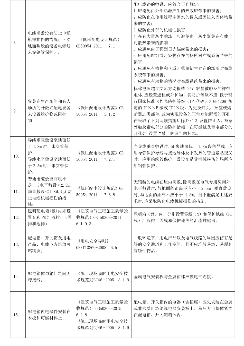 工业企业常见安全隐患整改对应依据标准(共291项33页全))_第2页