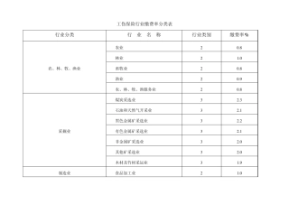 工伤保险行业缴费率分类表
