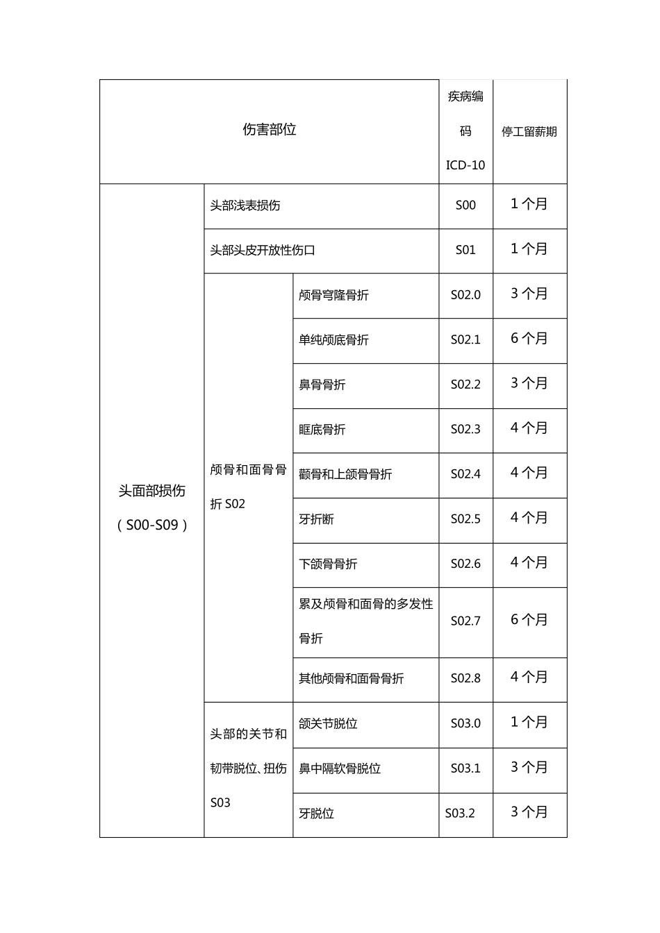 工伤职工停工留薪期目录_第3页