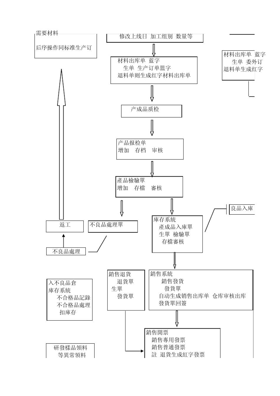 工厂ERP系统操作流程图_第2页