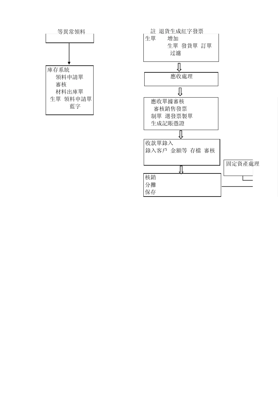 工厂ERP系统操作流程图_第3页