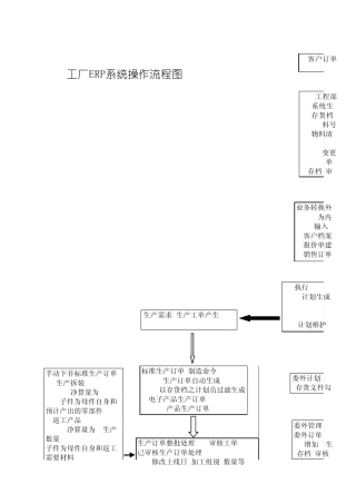 工厂ERP系统操作流程图