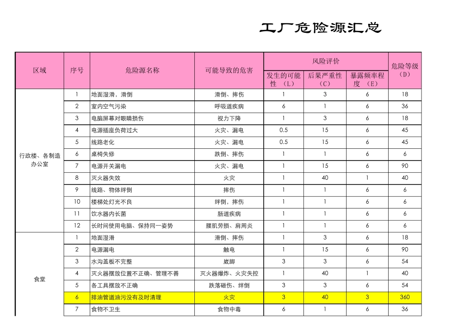 工厂危险源汇总_第1页