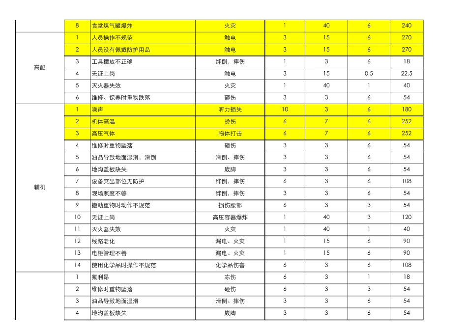 工厂危险源汇总_第2页