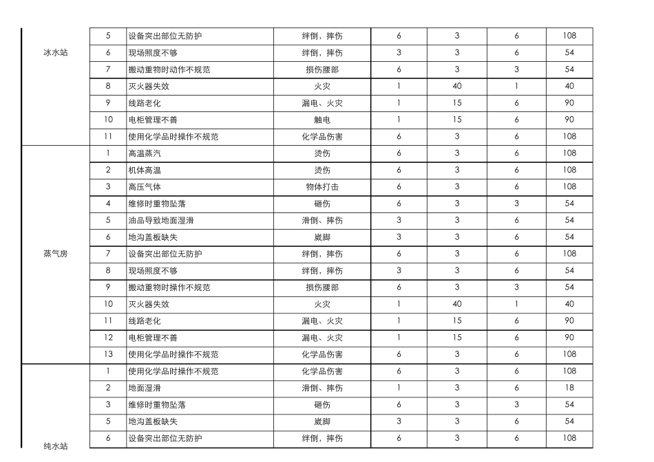 工厂危险源汇总_第3页