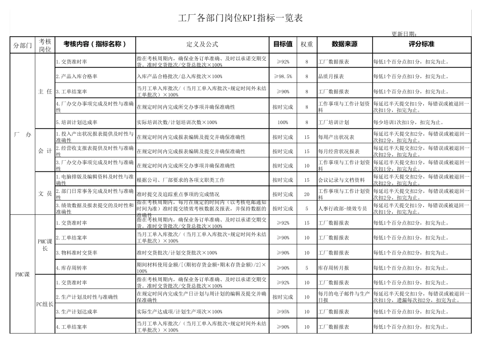 工厂各部门岗位KPI指标一览表_第1页