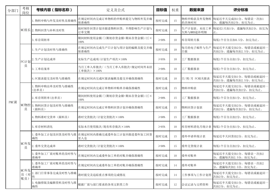 工厂各部门岗位KPI指标一览表_第2页