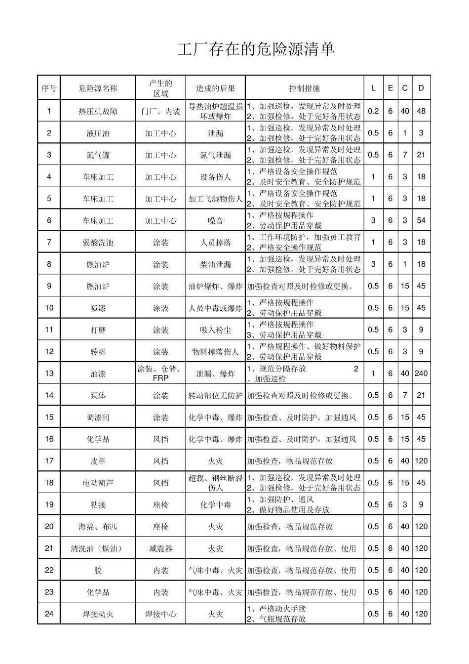 工厂存在的危险源清单及重大危险源清单认证版_第1页