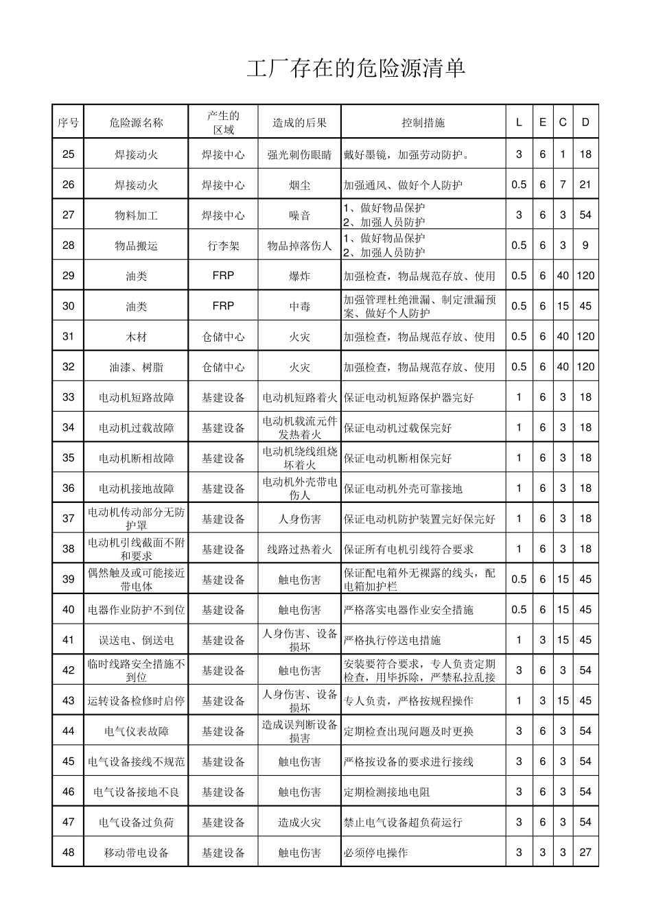 工厂存在的危险源清单及重大危险源清单认证版_第2页