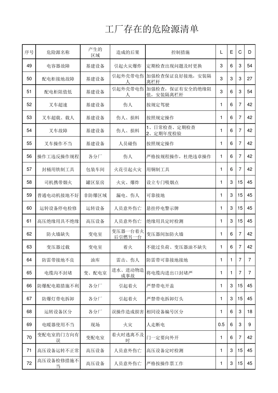 工厂存在的危险源清单及重大危险源清单认证版_第3页