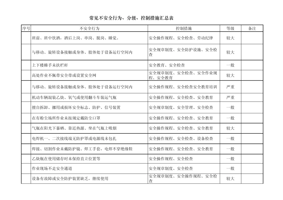 工厂常见不安全行为、分级、控制措施汇总表_第1页