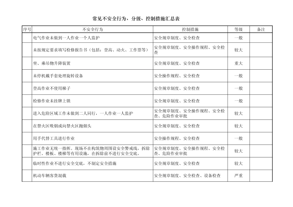 工厂常见不安全行为、分级、控制措施汇总表_第2页
