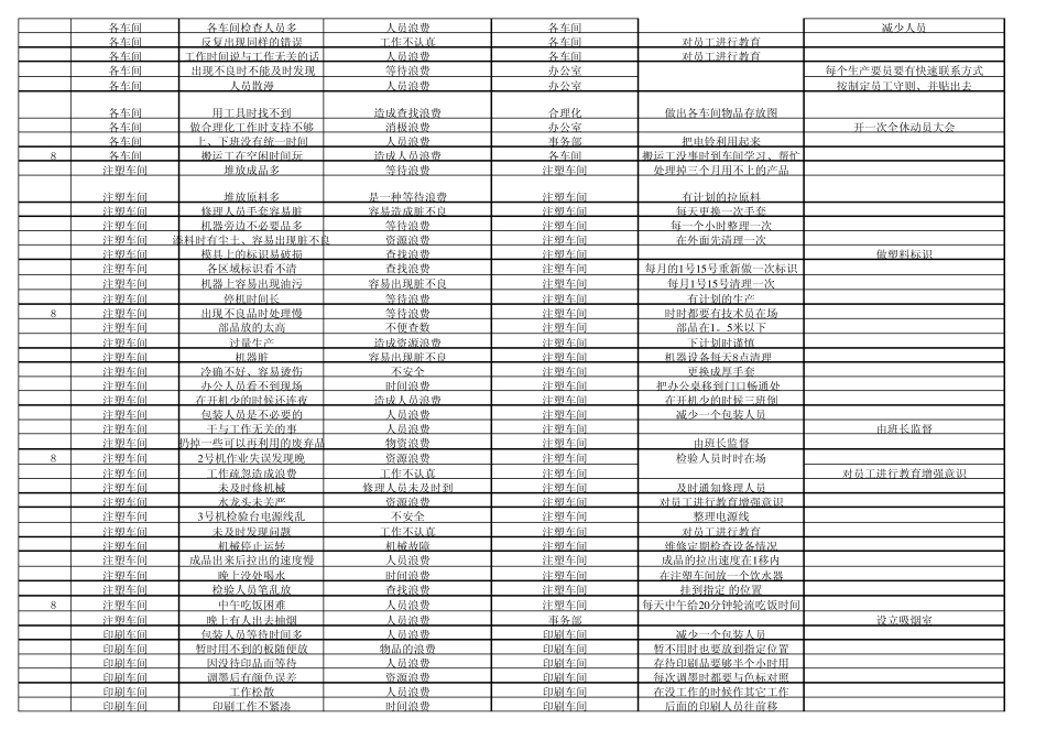 工厂浪费现象_第2页
