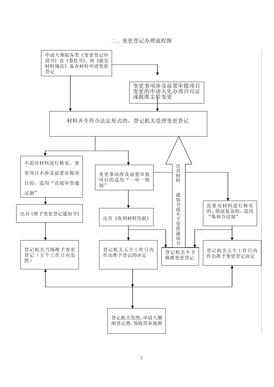 工商营业执照办理流程(2014修订)_第2页