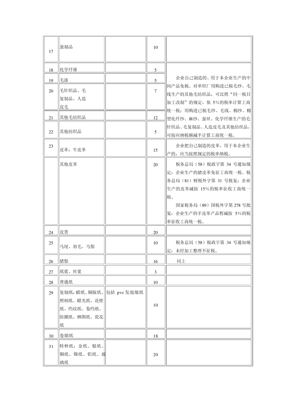 工商统一税税目税率表_第3页