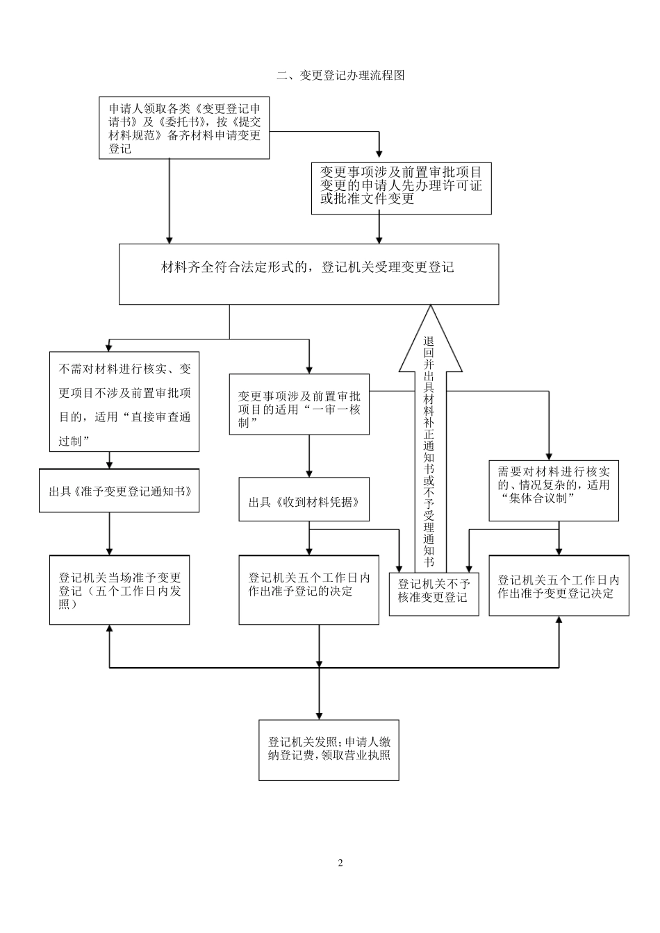 工商营业执照办理流程_第2页