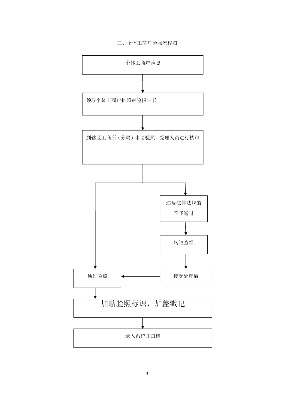 工商营业执照办理流程_第3页