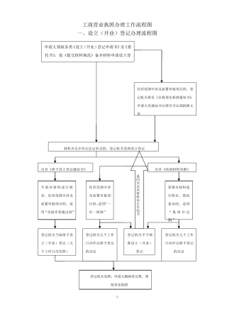 工商营业执照办理流程