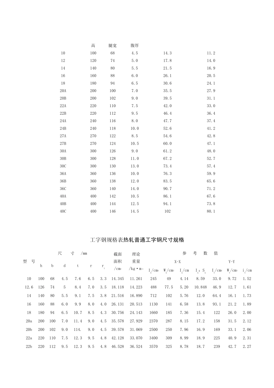 工字钢、槽钢、角钢型号规格表_第3页