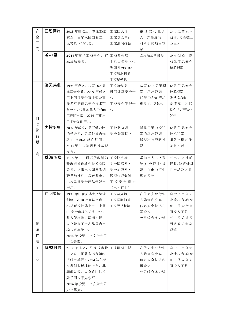 工控安全厂商分析及产品对比_第2页