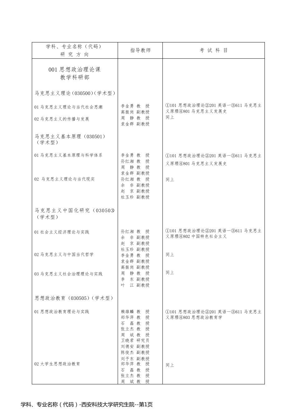 学科、专业名称（代码）-西安科技大学研究生院_第1页