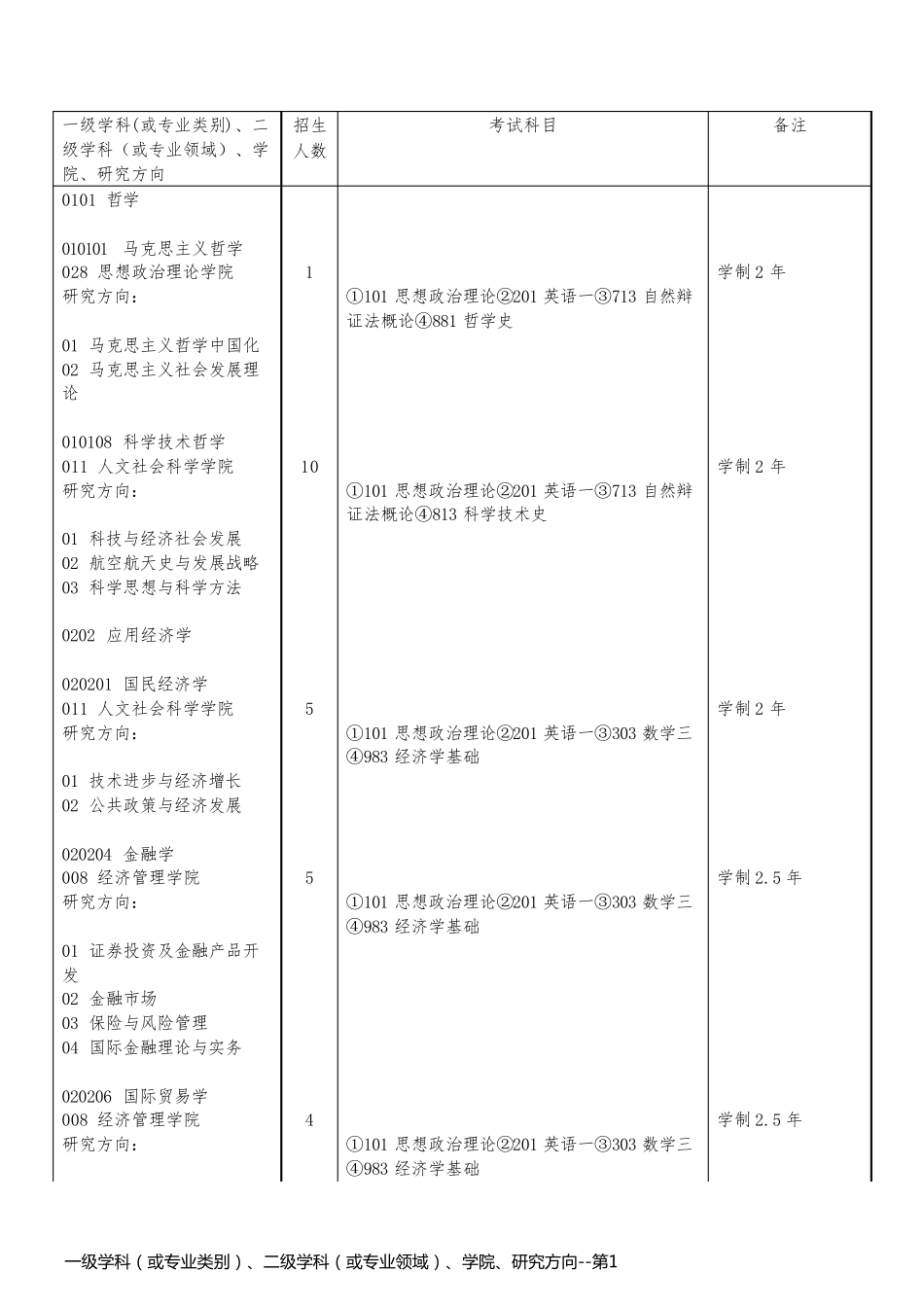 一级学科（或专业类别）、二级学科（或专业领域）、学院、研究方向_第1页