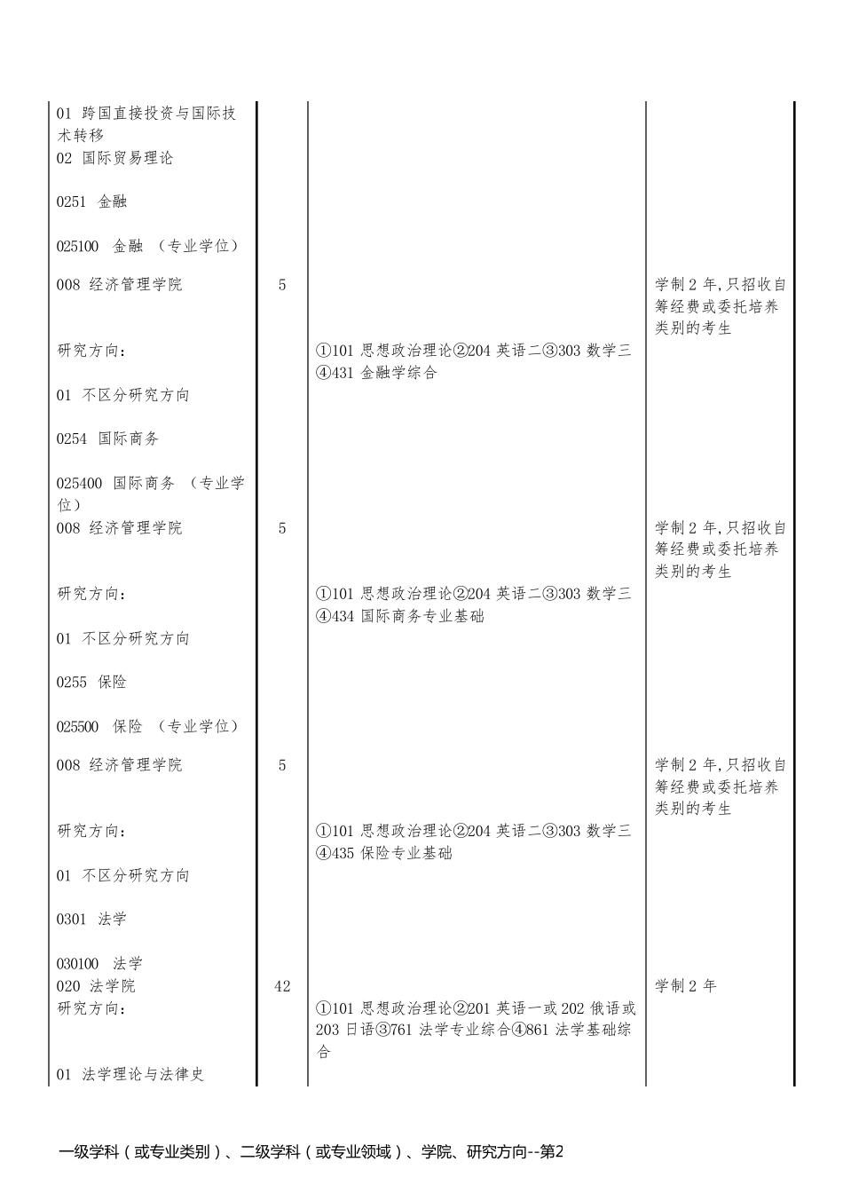 一级学科（或专业类别）、二级学科（或专业领域）、学院、研究方向_第2页