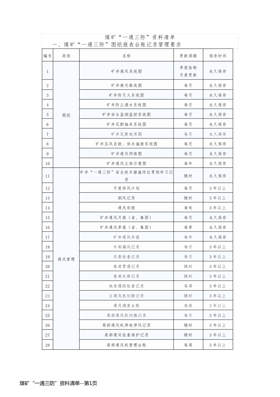 煤矿“一通三防”资料清单_第1页