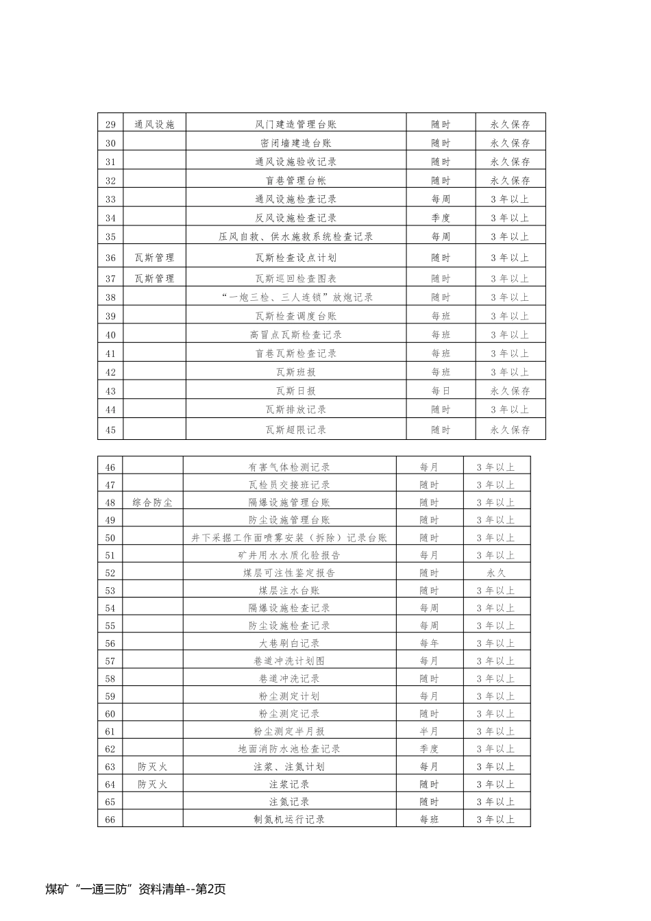 煤矿“一通三防”资料清单_第2页
