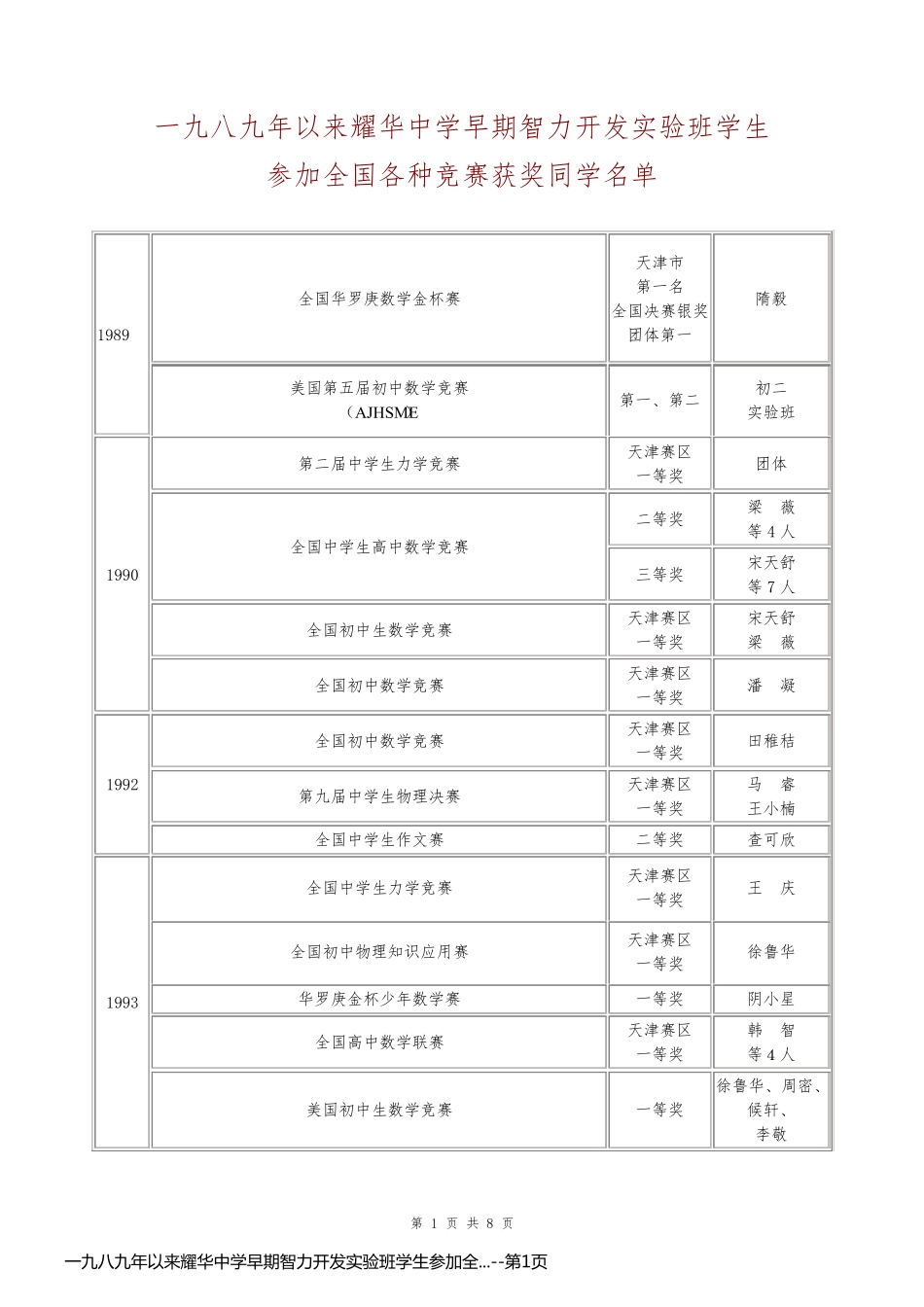 一九八九年以来耀华中学早期智力开发实验班学生参加全..._第1页