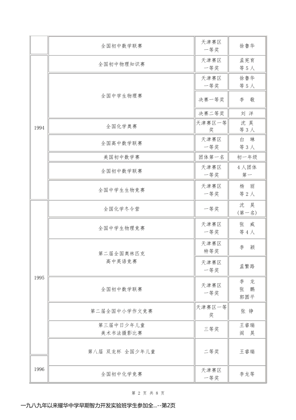 一九八九年以来耀华中学早期智力开发实验班学生参加全..._第2页
