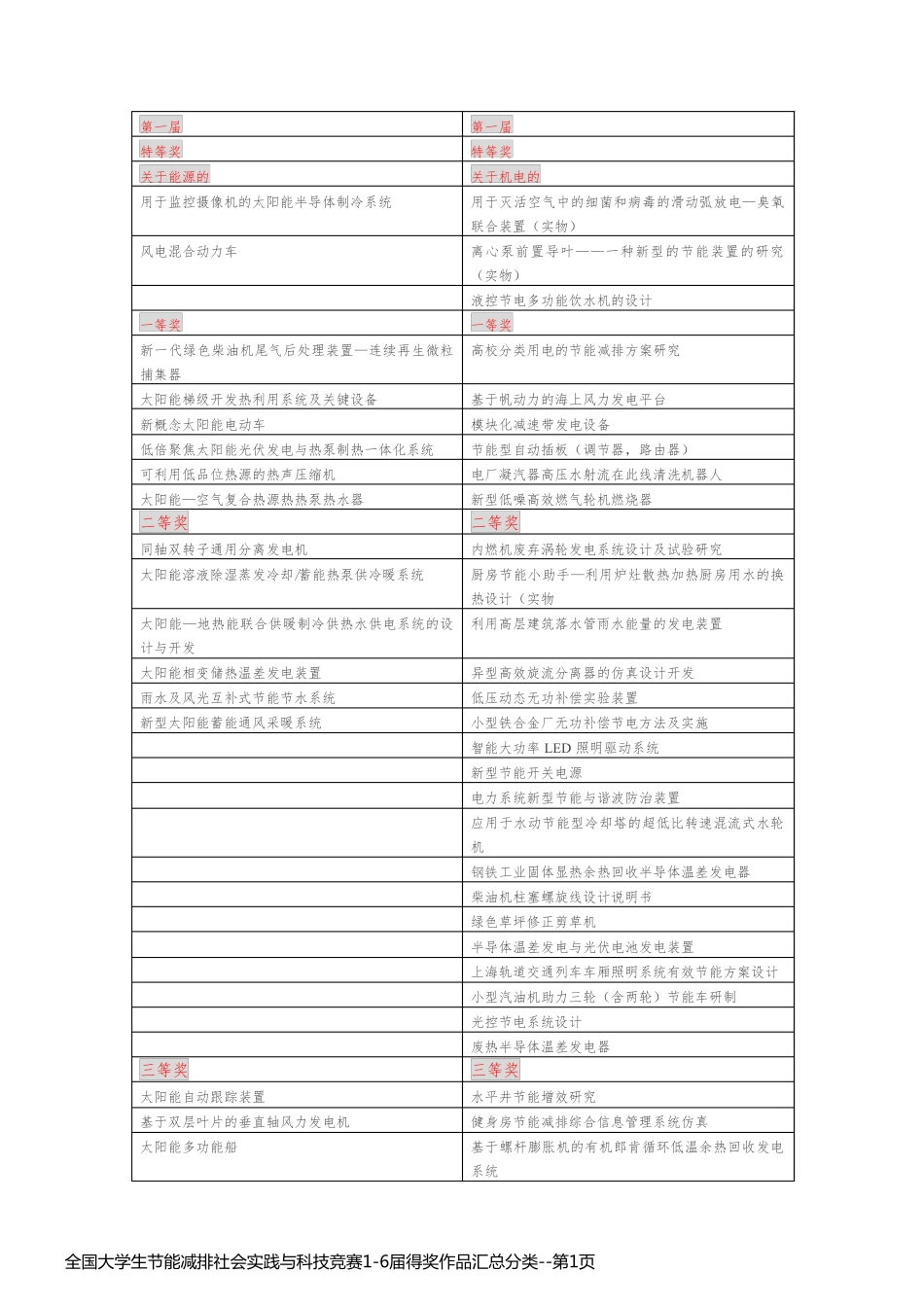 全国大学生节能减排社会实践与科技竞赛1-6届得奖作品汇总分类_第1页