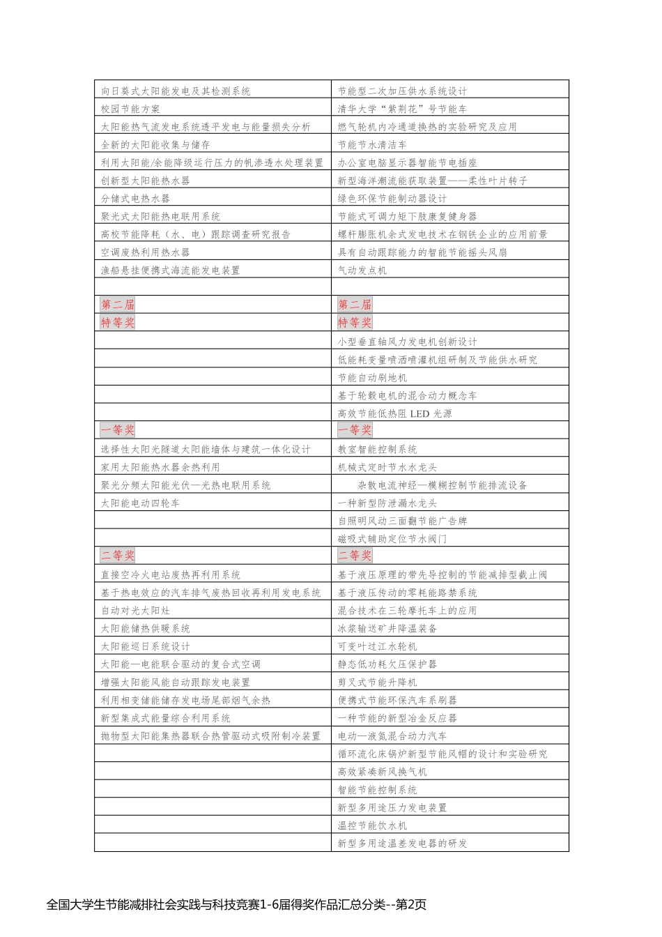 全国大学生节能减排社会实践与科技竞赛1-6届得奖作品汇总分类_第2页