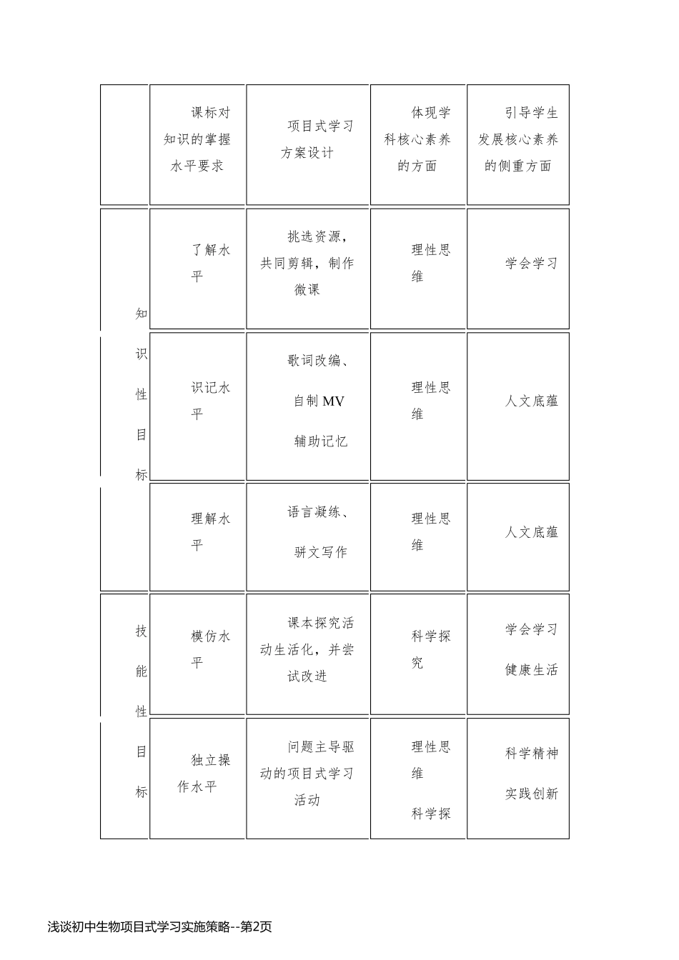 浅谈初中生物项目式学习实施策略_第2页
