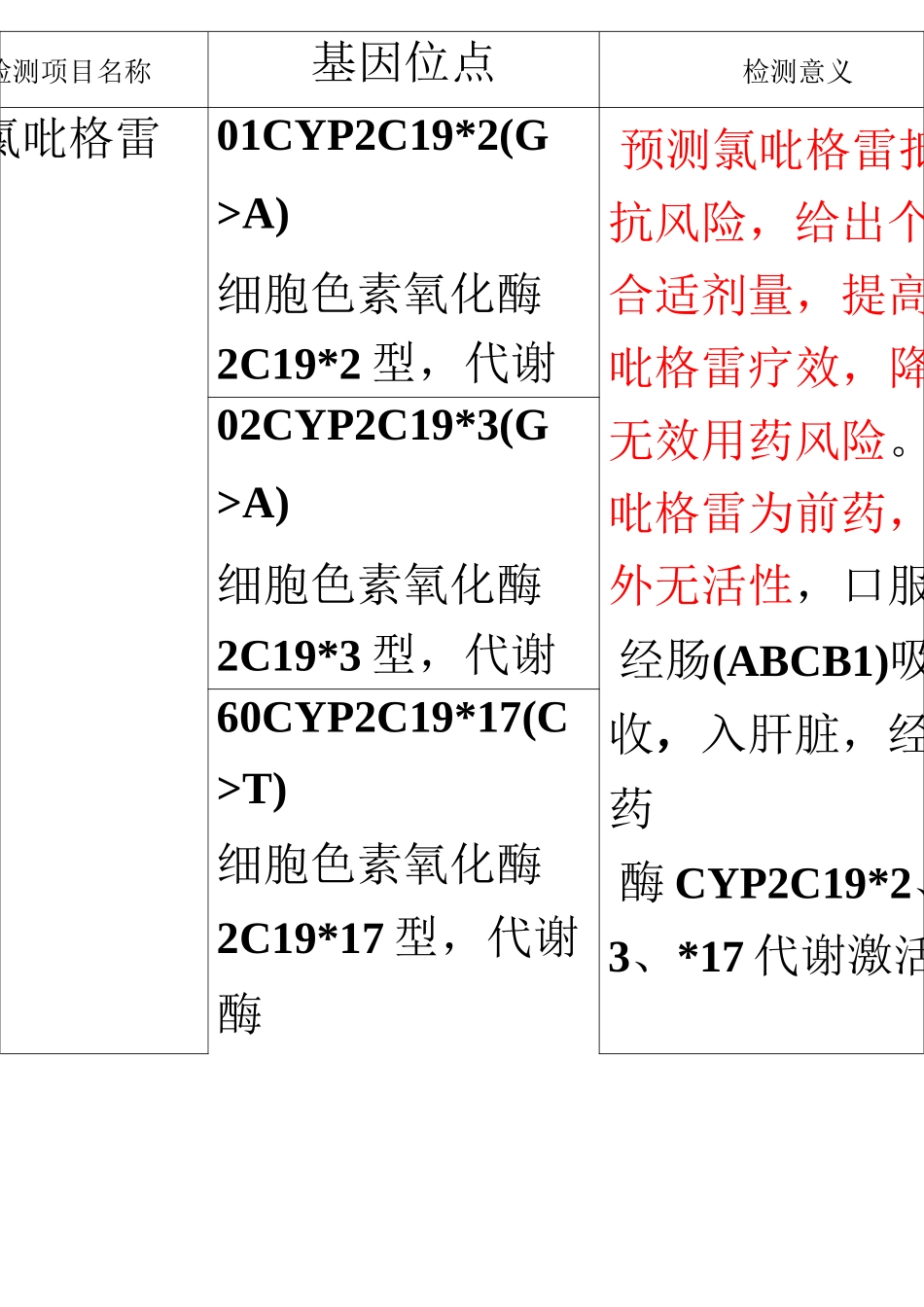 药物基因检测位点及意义_第2页