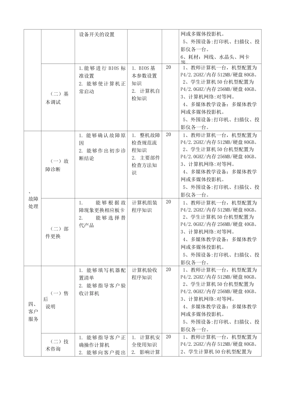 计算机及外部设备装配调试员培训计划_第2页
