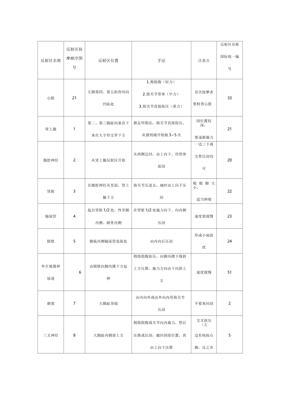 足部反射区按摩顺序、手法、注意要点_第1页