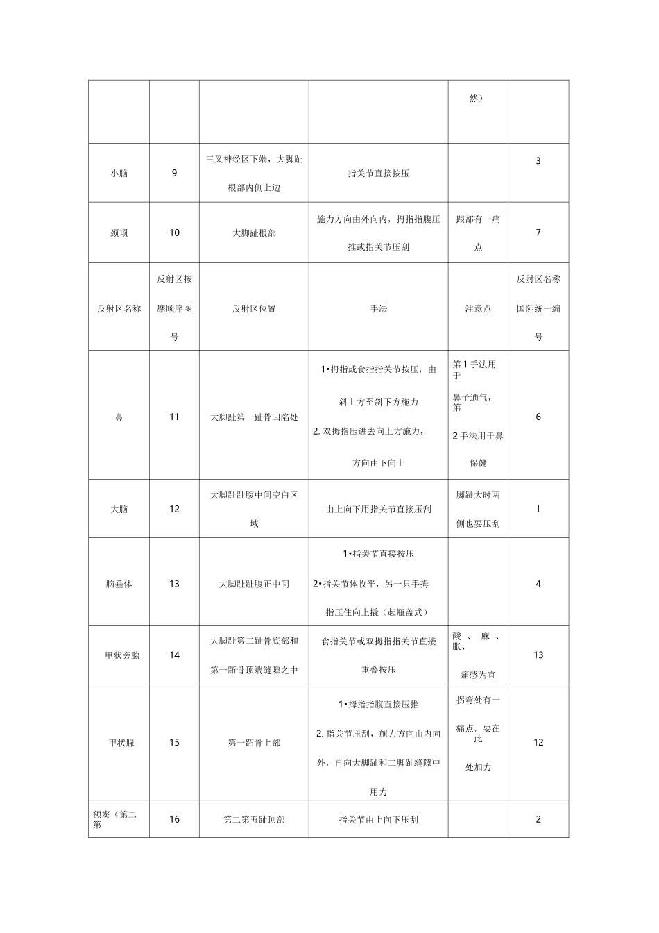 足部反射区按摩顺序、手法、注意要点_第2页