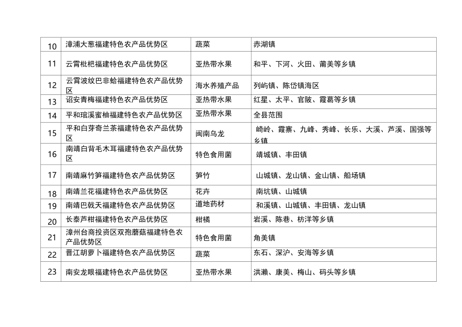 福建特色农产品优势区名单(第一批)_第2页