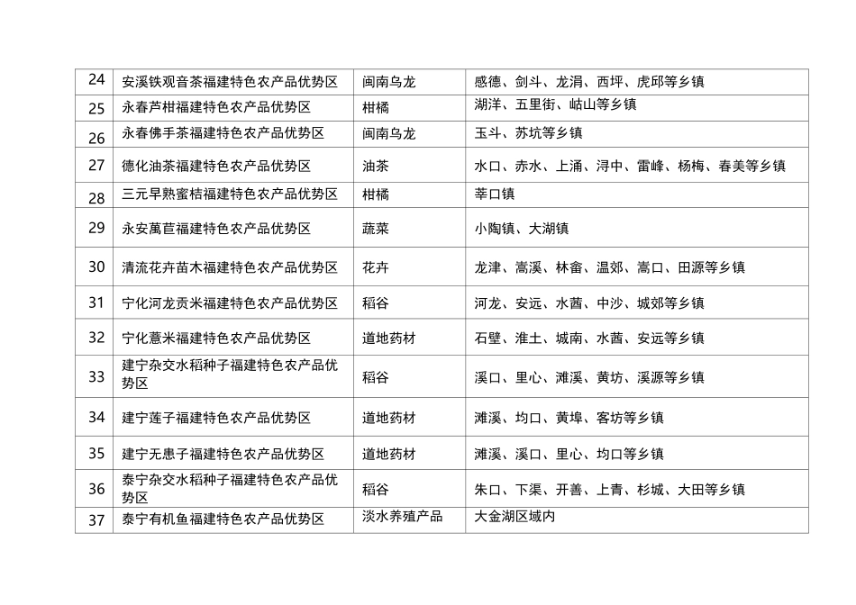 福建特色农产品优势区名单(第一批)_第3页